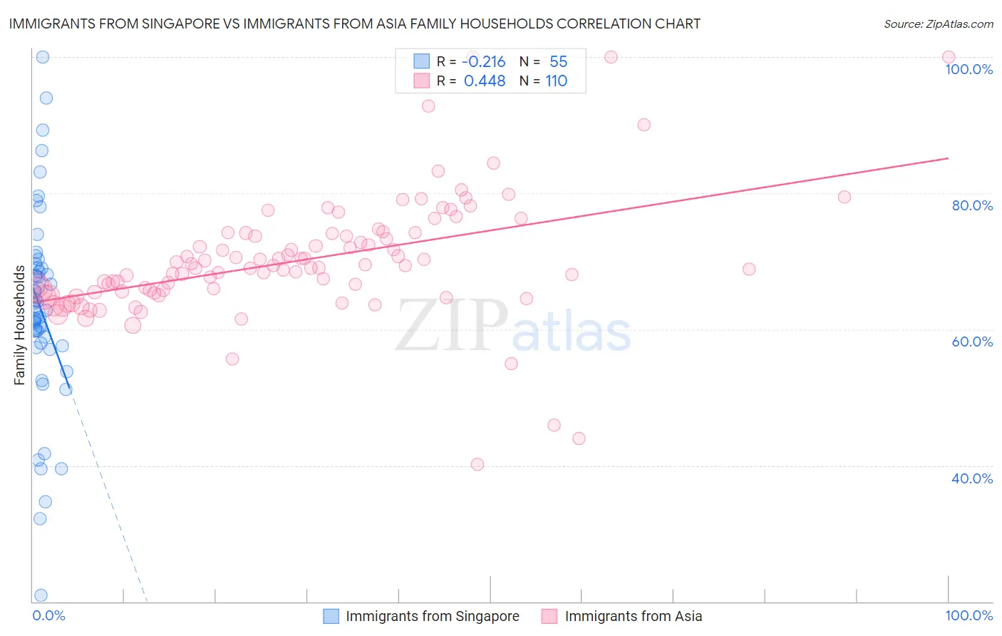 Immigrants from Singapore vs Immigrants from Asia Family Households