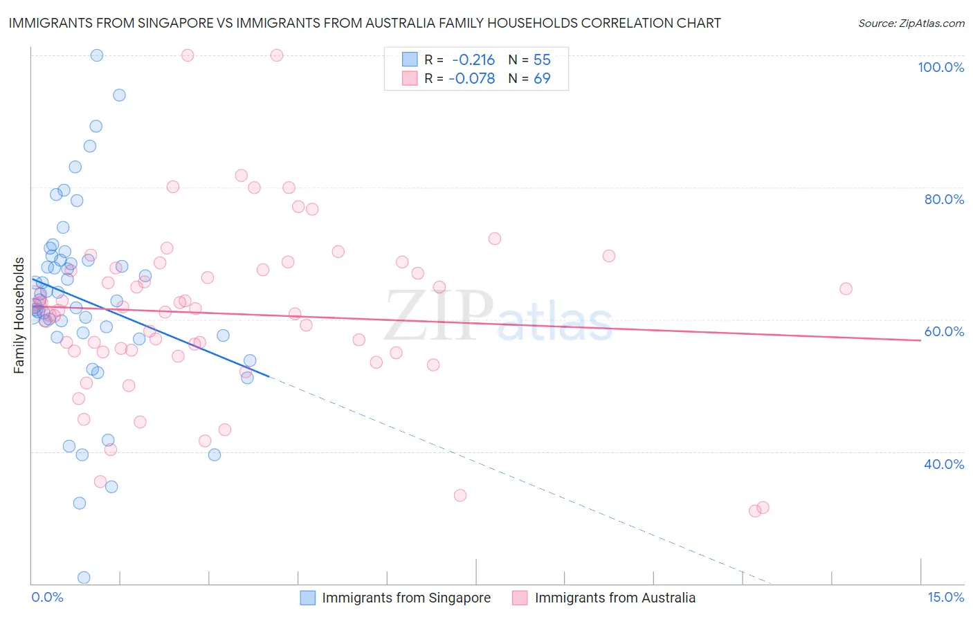 Immigrants from Singapore vs Immigrants from Australia Family Households