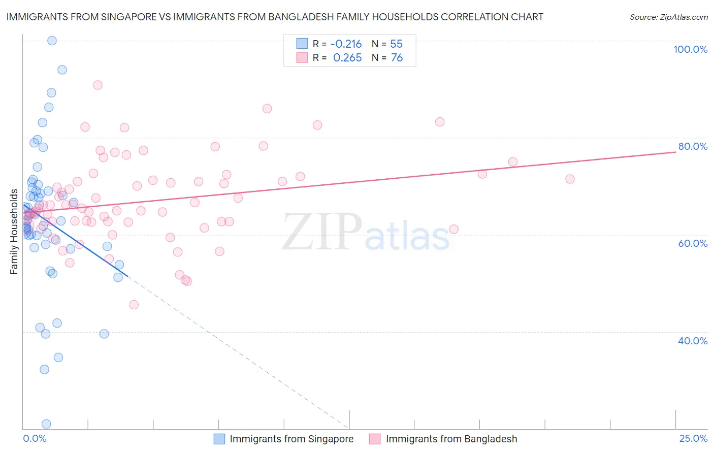 Immigrants from Singapore vs Immigrants from Bangladesh Family Households