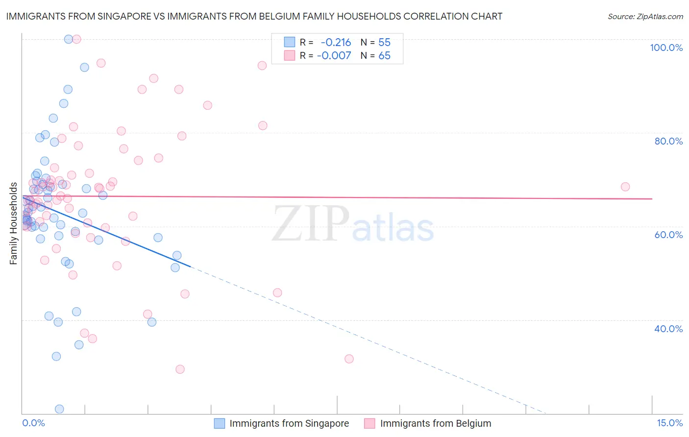 Immigrants from Singapore vs Immigrants from Belgium Family Households