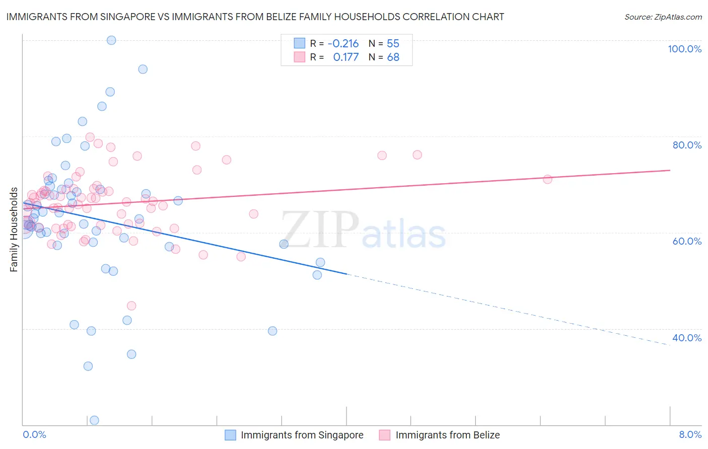 Immigrants from Singapore vs Immigrants from Belize Family Households