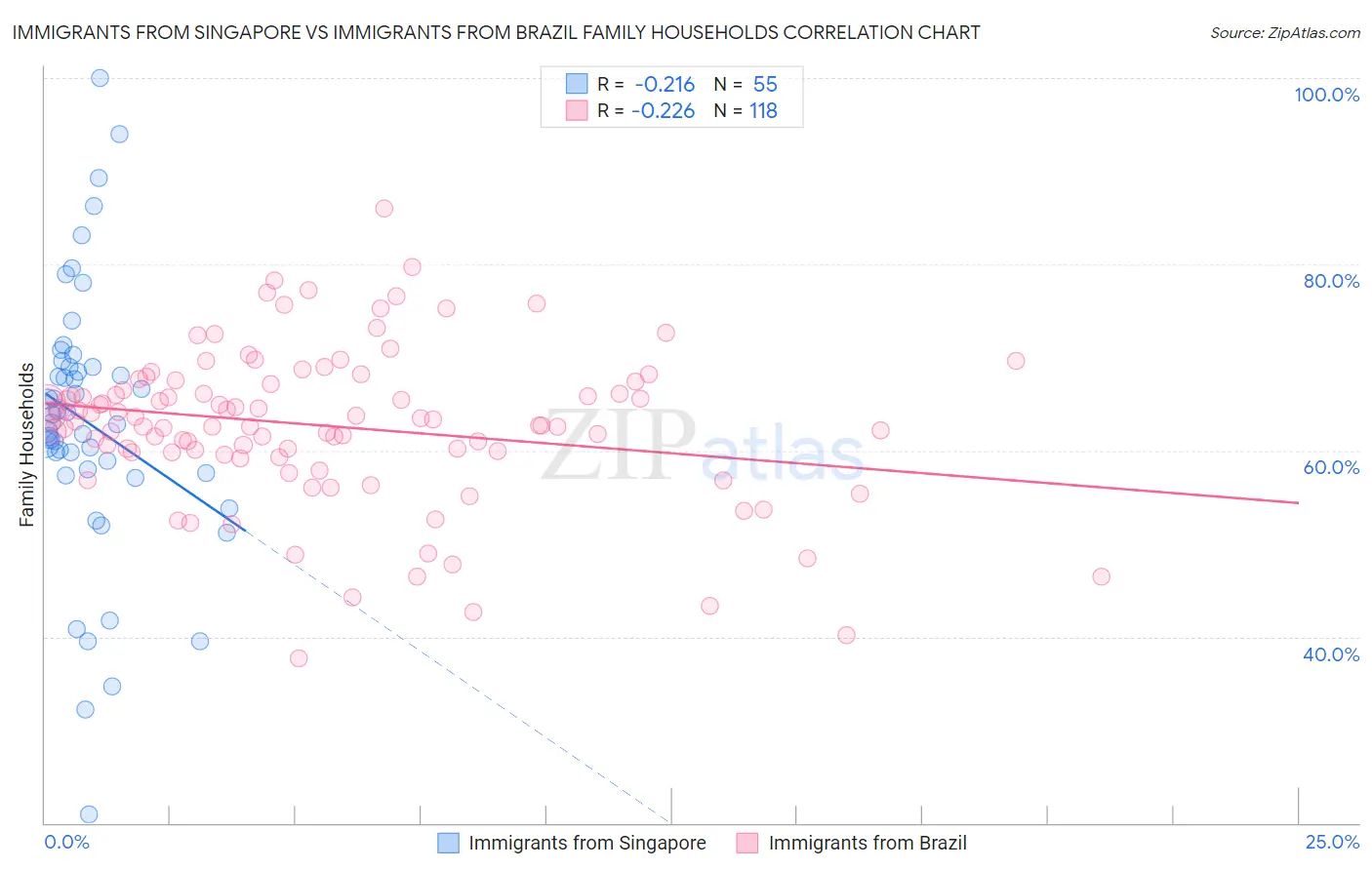 Immigrants from Singapore vs Immigrants from Brazil Family Households