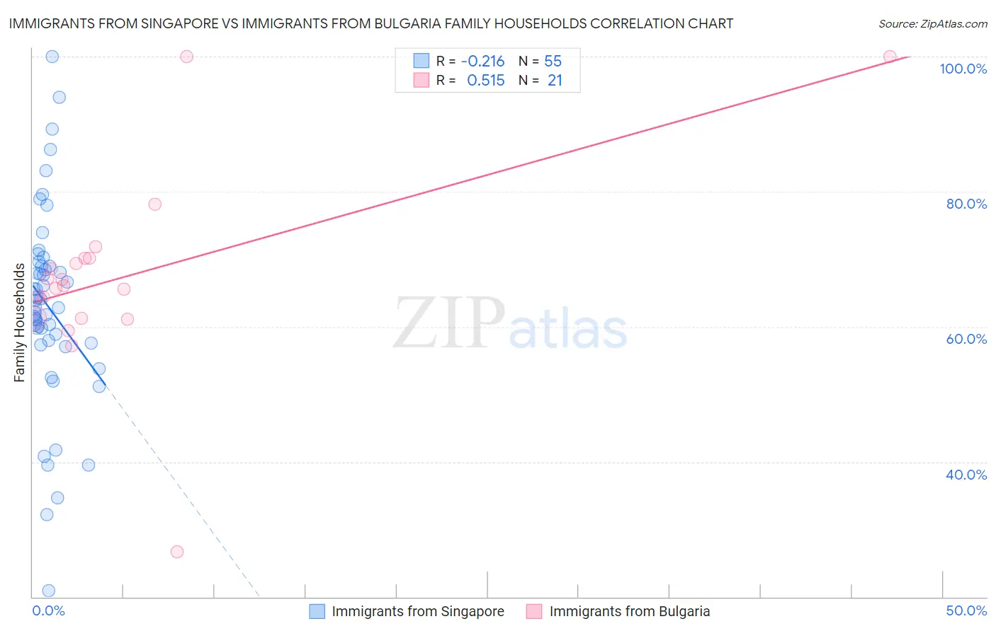 Immigrants from Singapore vs Immigrants from Bulgaria Family Households