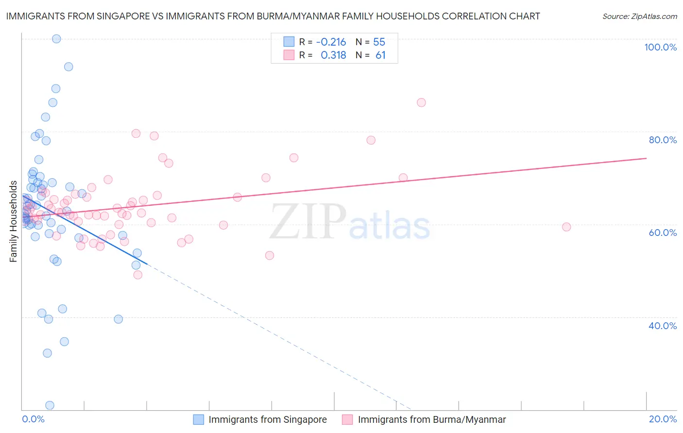 Immigrants from Singapore vs Immigrants from Burma/Myanmar Family Households