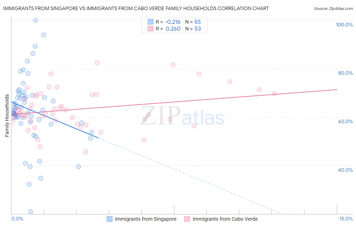 Immigrants from Singapore vs Immigrants from Cabo Verde Family Households