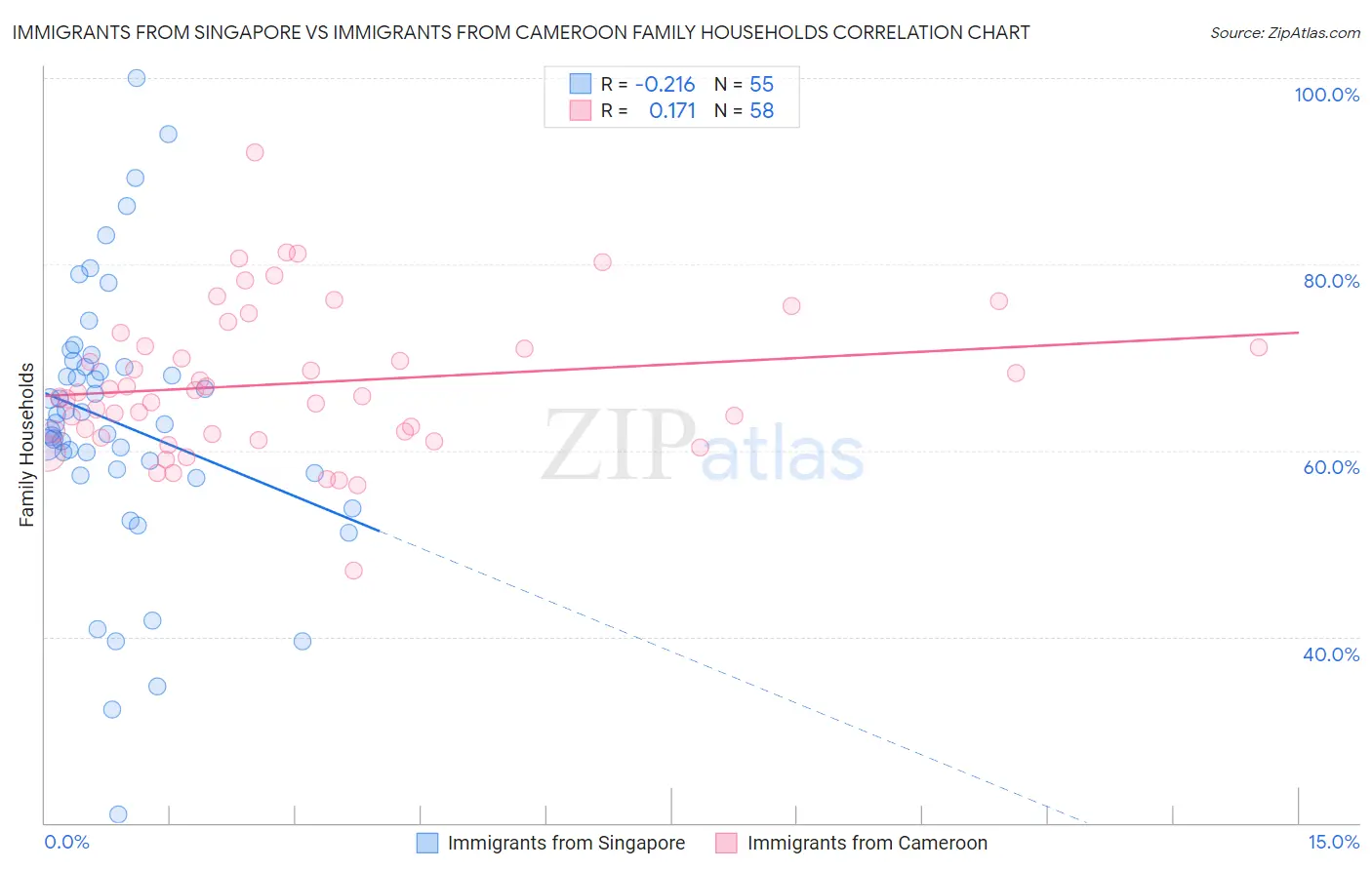 Immigrants from Singapore vs Immigrants from Cameroon Family Households