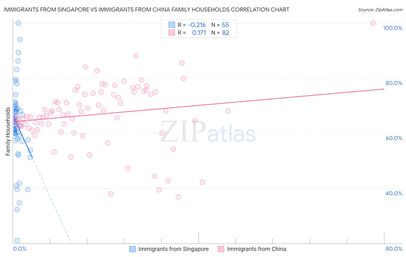 Immigrants from Singapore vs Immigrants from China Family Households