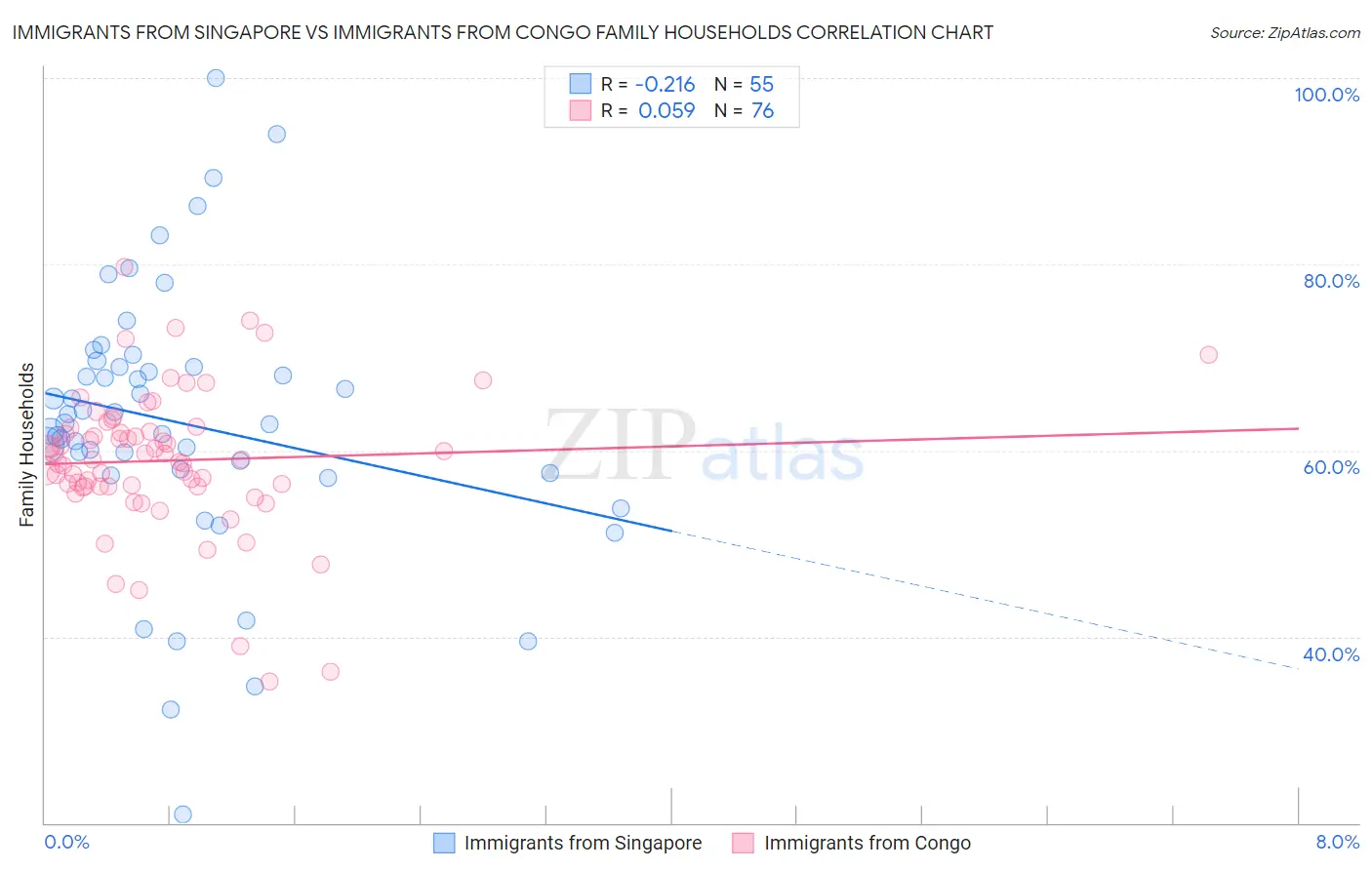 Immigrants from Singapore vs Immigrants from Congo Family Households