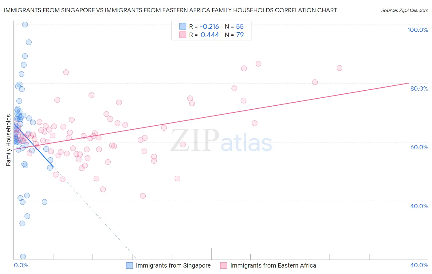 Immigrants from Singapore vs Immigrants from Eastern Africa Family Households