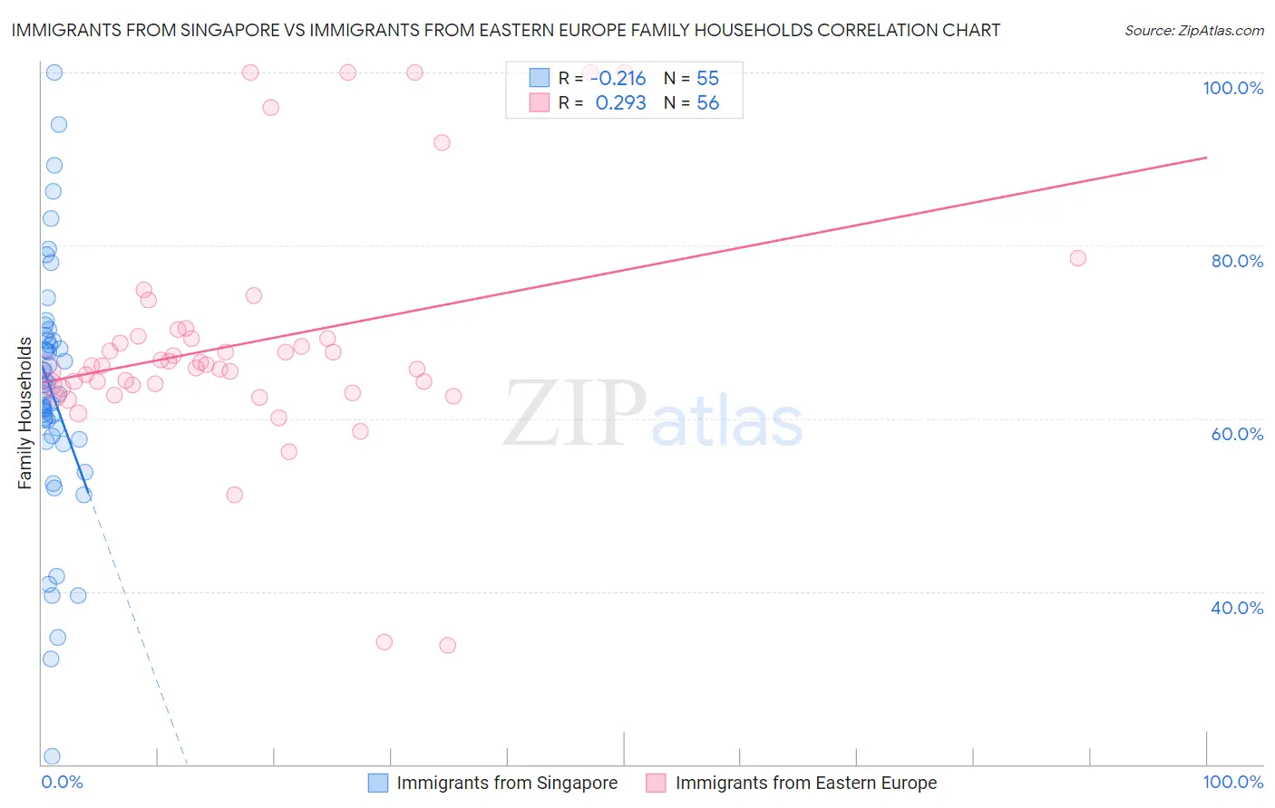 Immigrants from Singapore vs Immigrants from Eastern Europe Family Households
