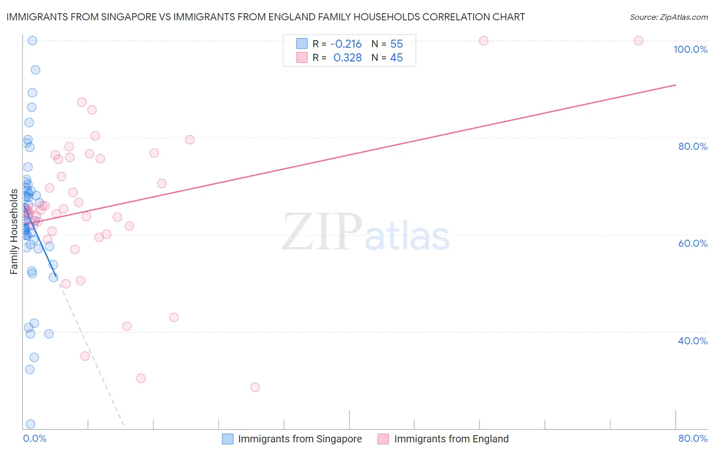 Immigrants from Singapore vs Immigrants from England Family Households