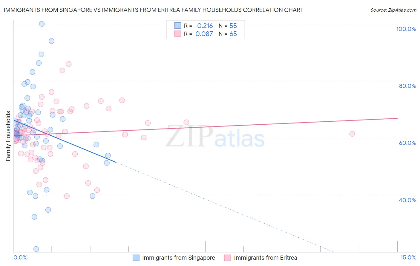 Immigrants from Singapore vs Immigrants from Eritrea Family Households