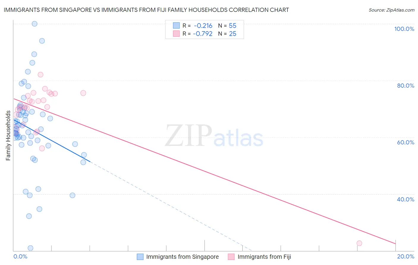 Immigrants from Singapore vs Immigrants from Fiji Family Households