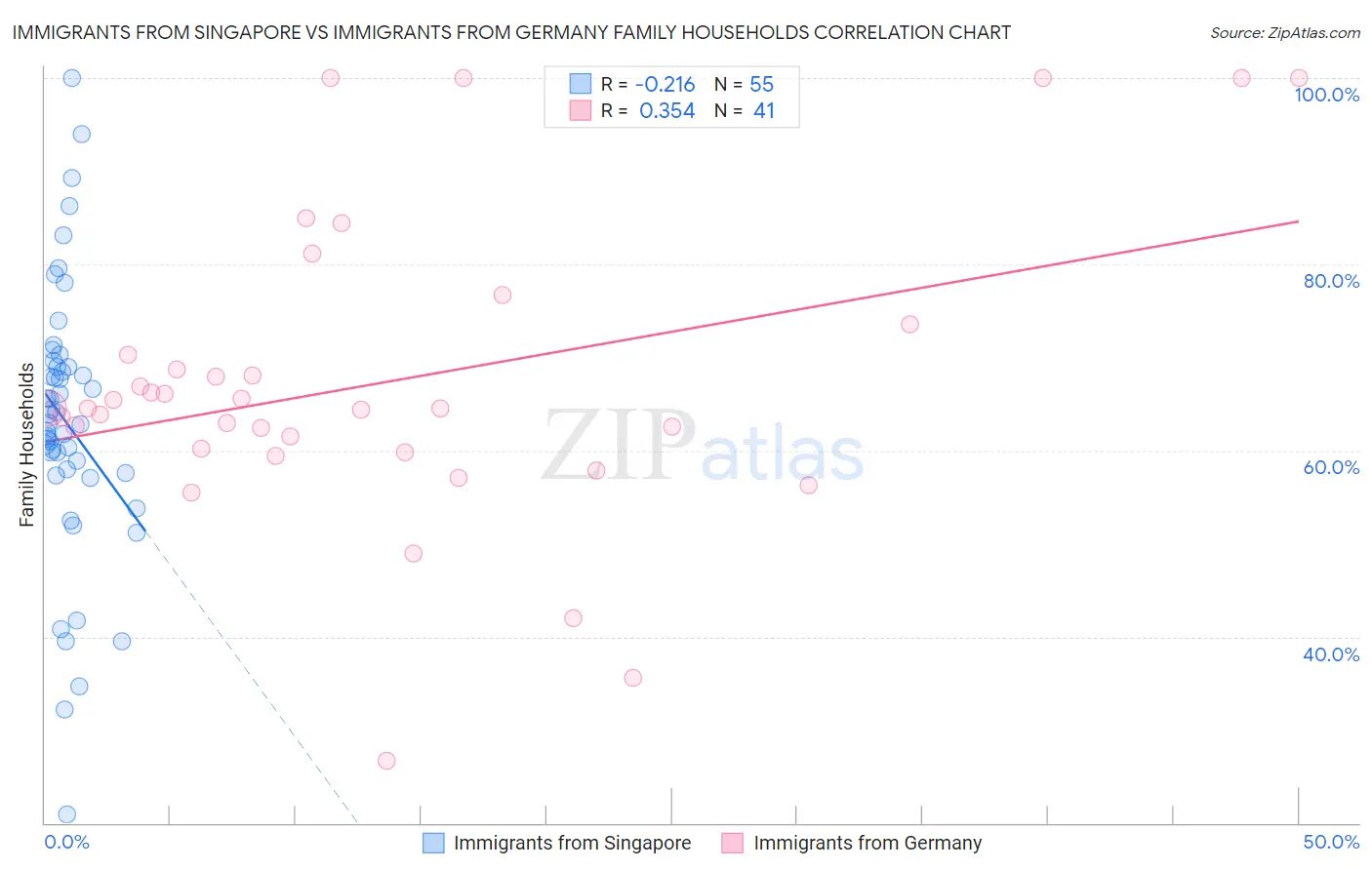 Immigrants from Singapore vs Immigrants from Germany Family Households