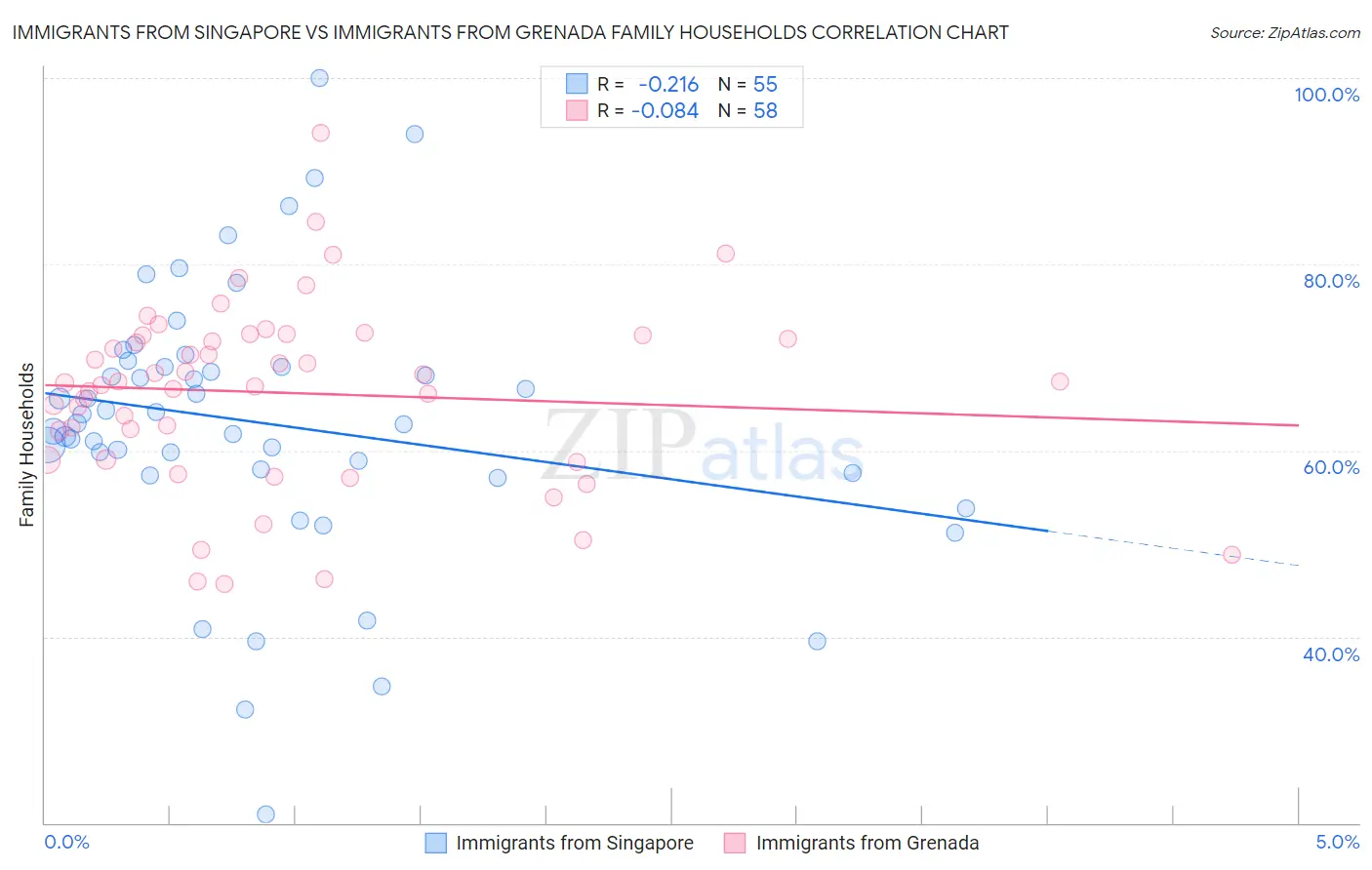 Immigrants from Singapore vs Immigrants from Grenada Family Households
