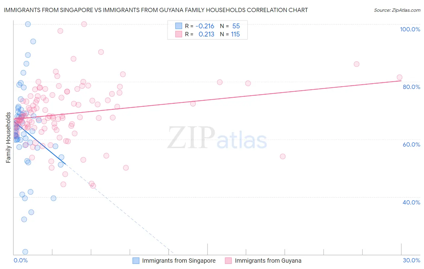 Immigrants from Singapore vs Immigrants from Guyana Family Households