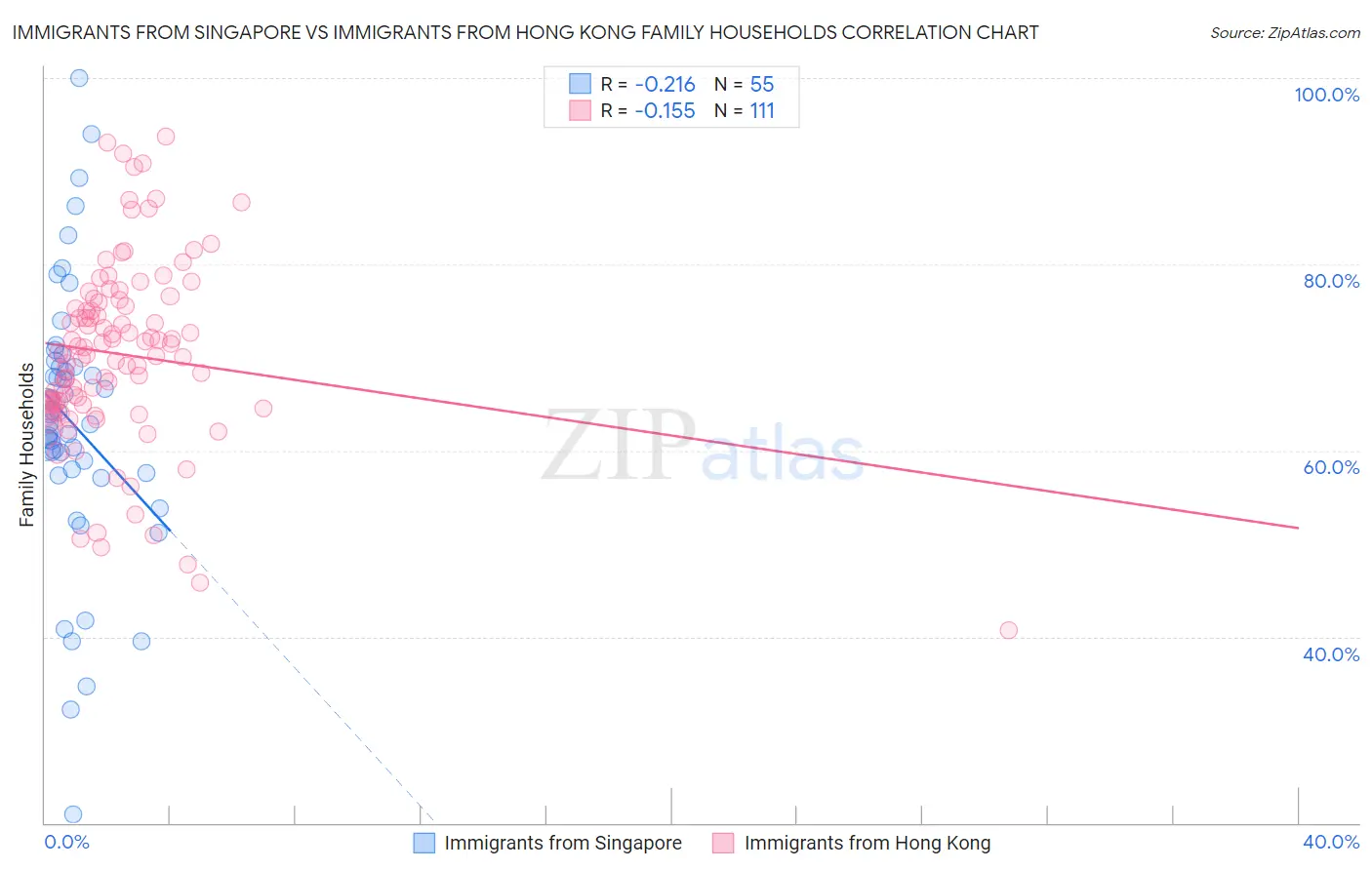 Immigrants from Singapore vs Immigrants from Hong Kong Family Households