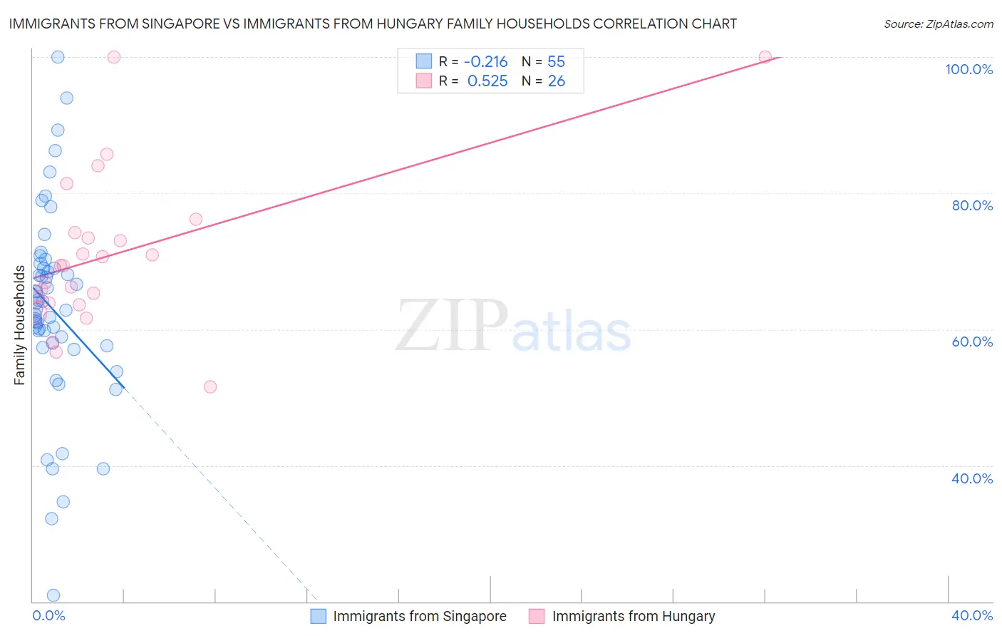 Immigrants from Singapore vs Immigrants from Hungary Family Households