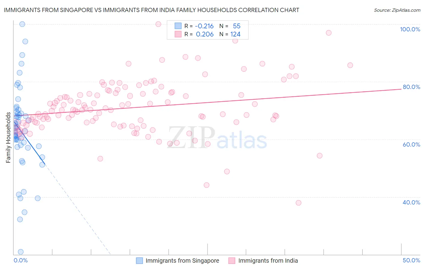Immigrants from Singapore vs Immigrants from India Family Households