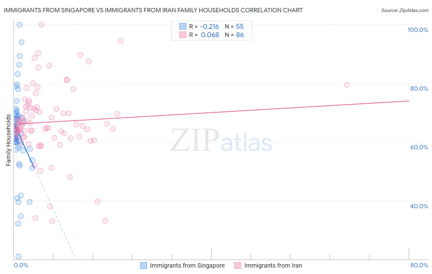 Immigrants from Singapore vs Immigrants from Iran Family Households