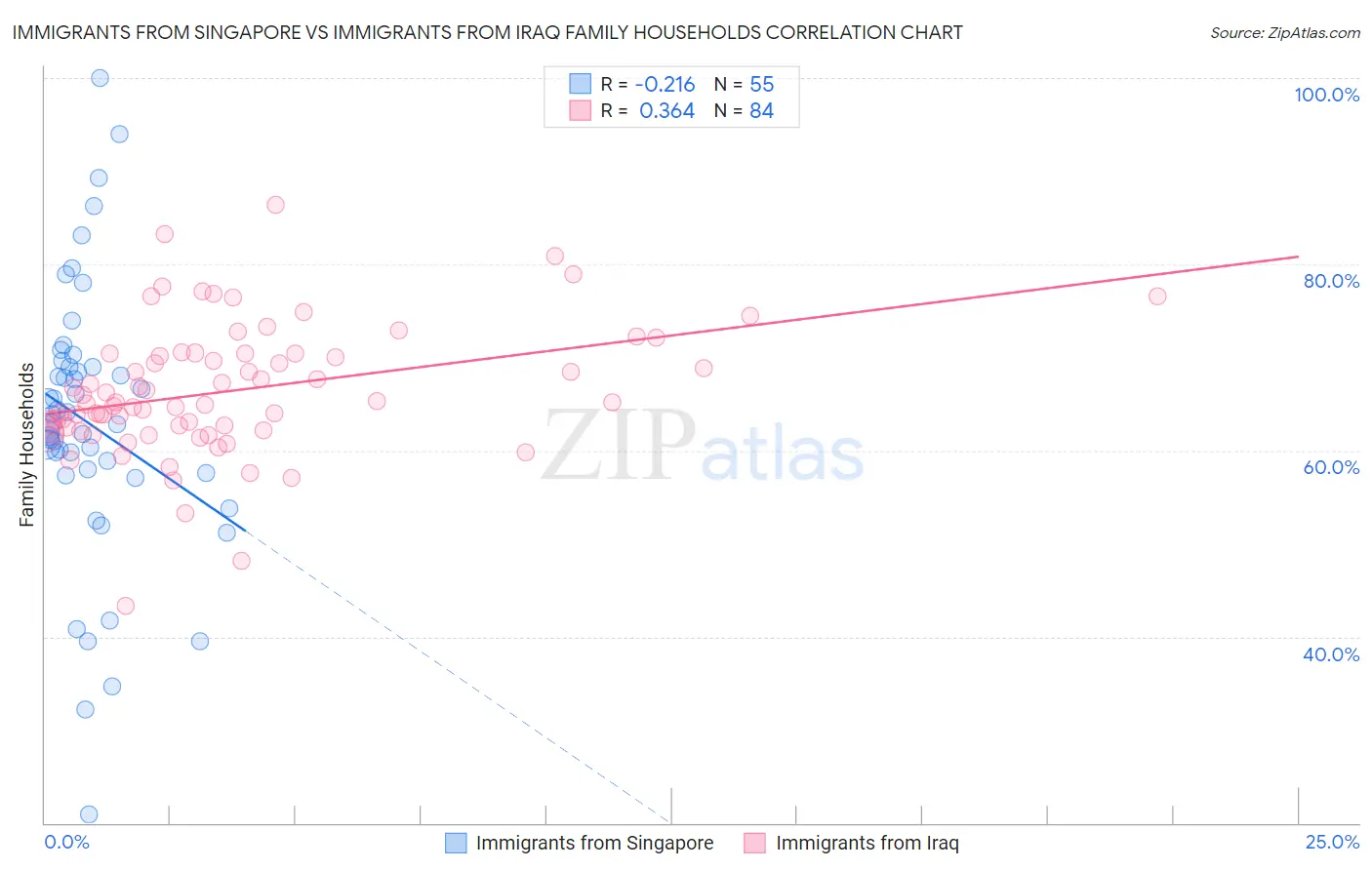 Immigrants from Singapore vs Immigrants from Iraq Family Households