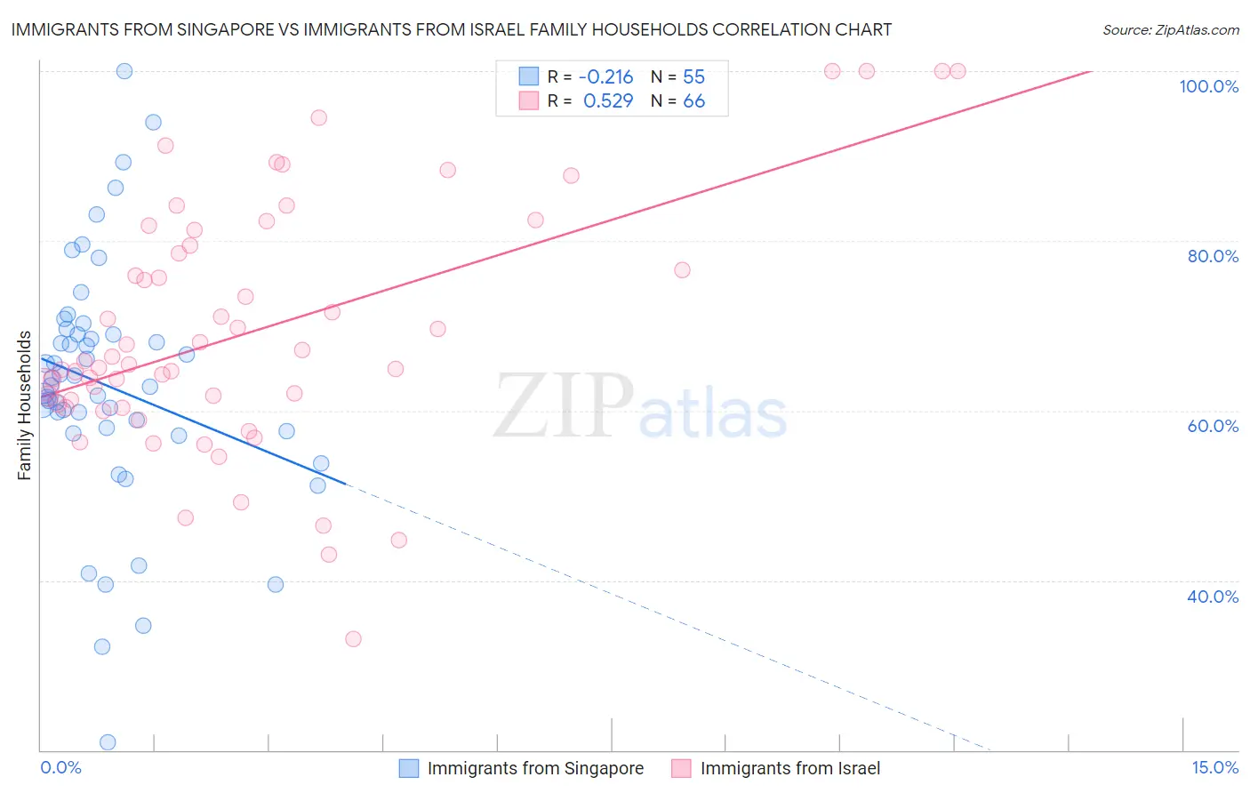 Immigrants from Singapore vs Immigrants from Israel Family Households