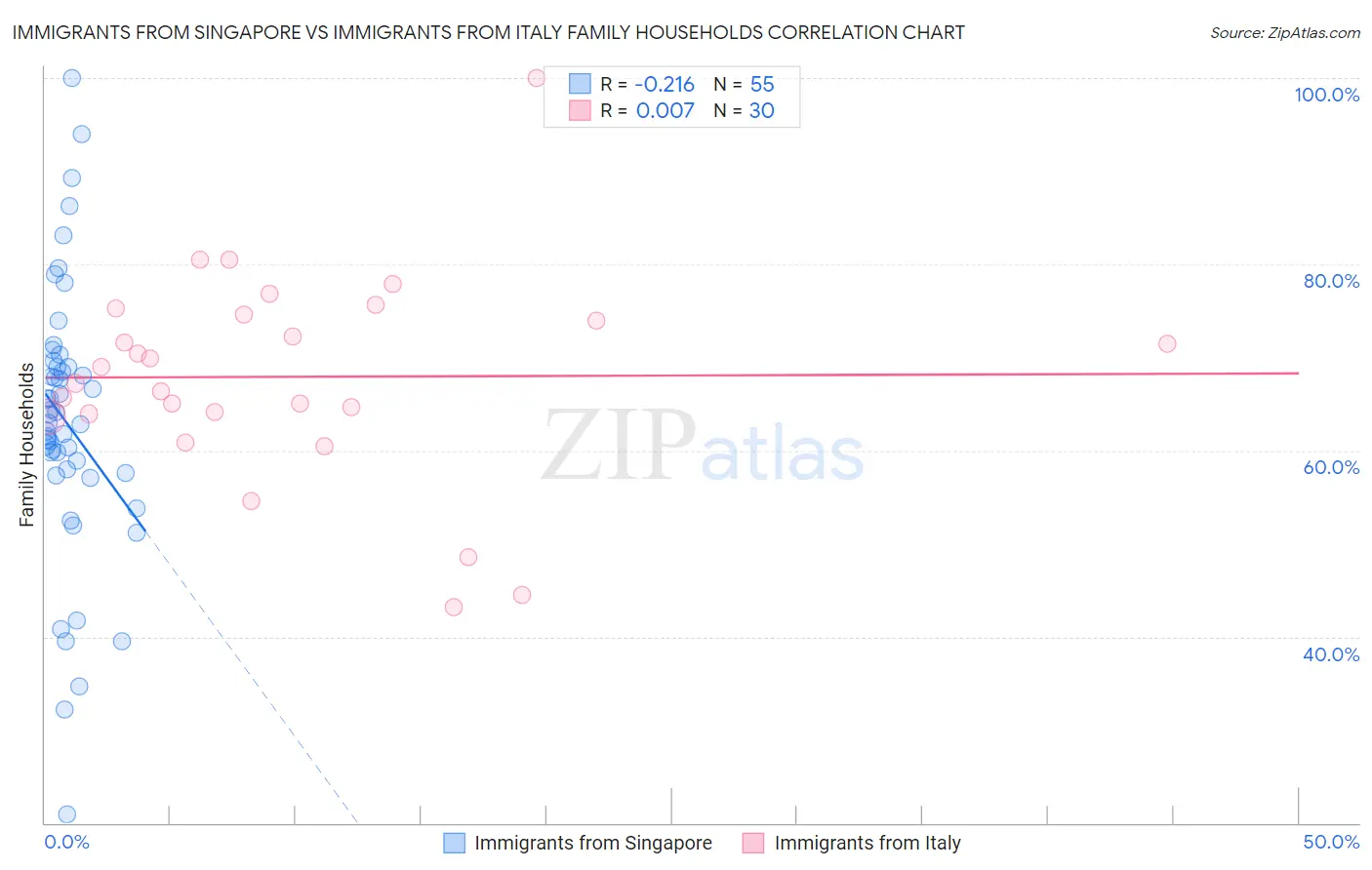 Immigrants from Singapore vs Immigrants from Italy Family Households