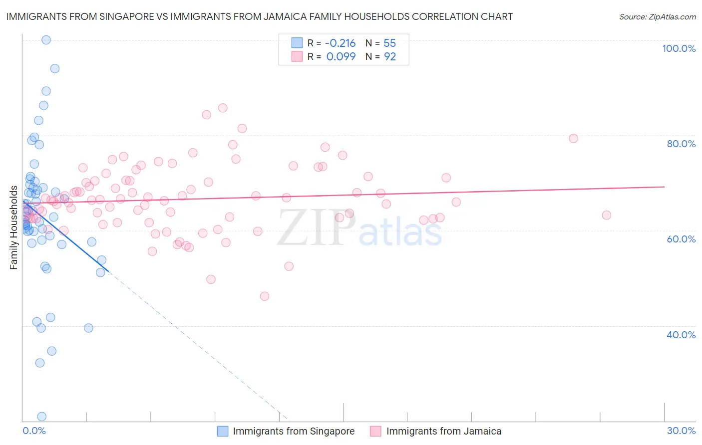 Immigrants from Singapore vs Immigrants from Jamaica Family Households