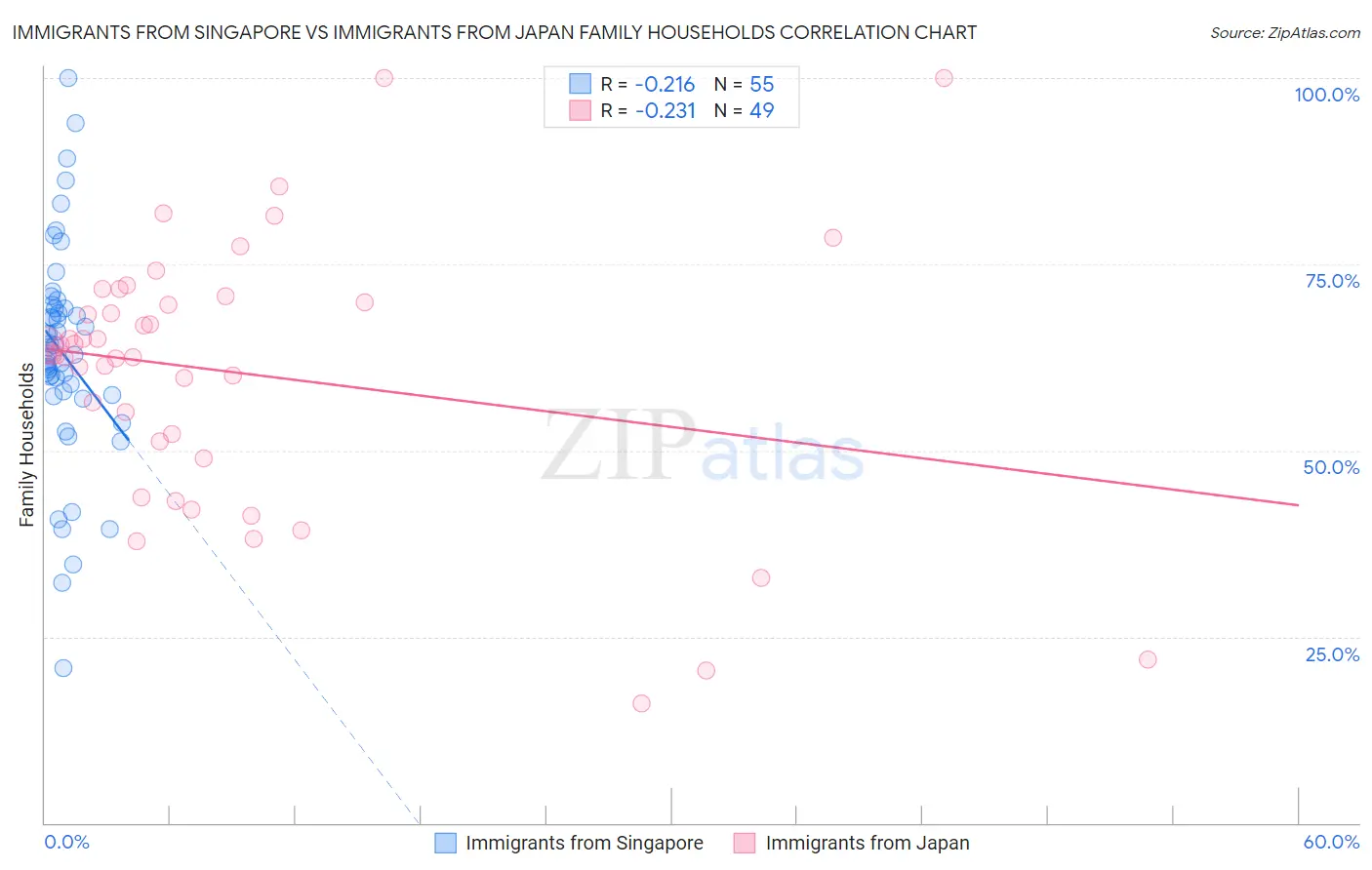 Immigrants from Singapore vs Immigrants from Japan Family Households