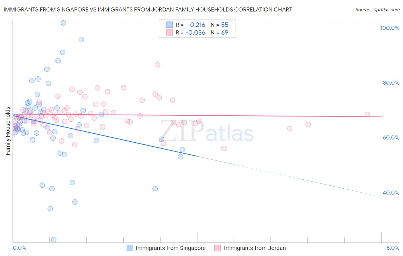 Immigrants from Singapore vs Immigrants from Jordan Family Households