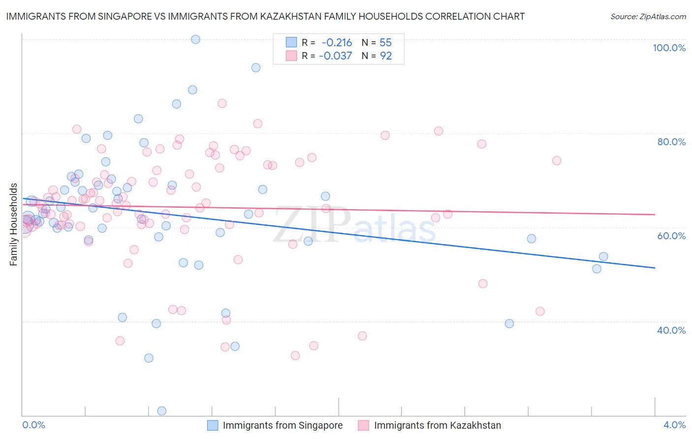Immigrants from Singapore vs Immigrants from Kazakhstan Family Households