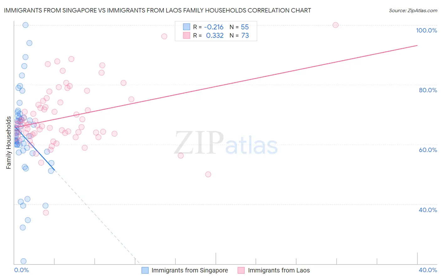 Immigrants from Singapore vs Immigrants from Laos Family Households