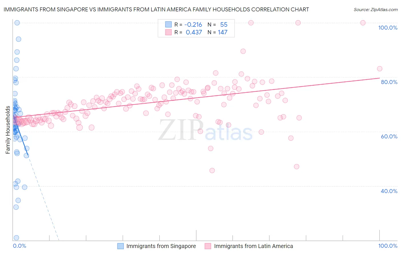 Immigrants from Singapore vs Immigrants from Latin America Family Households