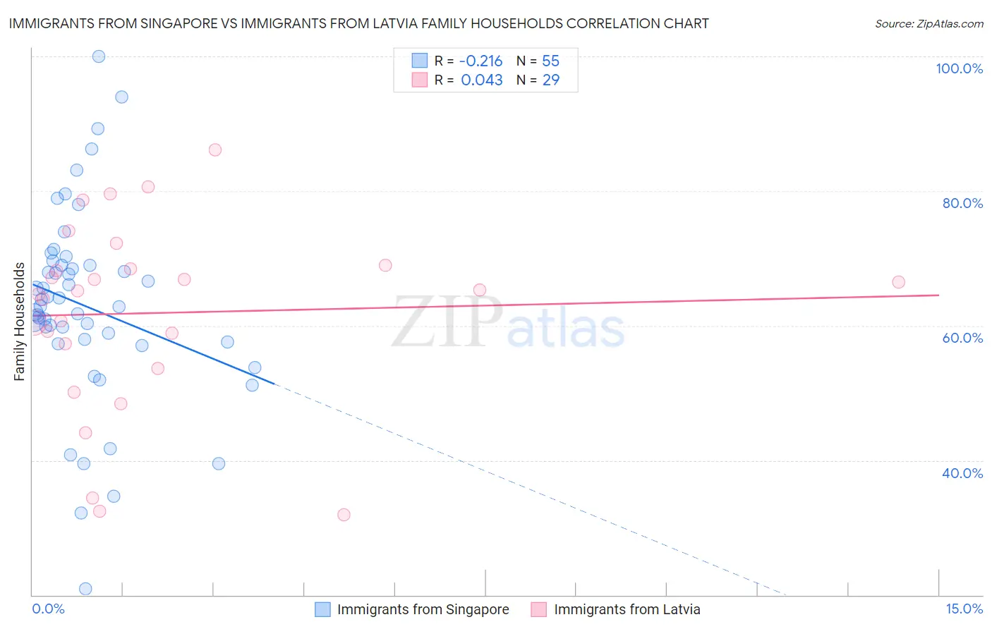 Immigrants from Singapore vs Immigrants from Latvia Family Households