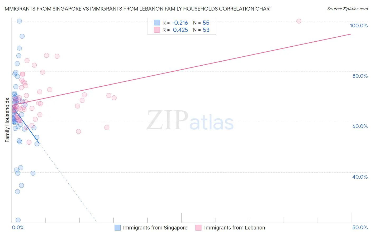 Immigrants from Singapore vs Immigrants from Lebanon Family Households