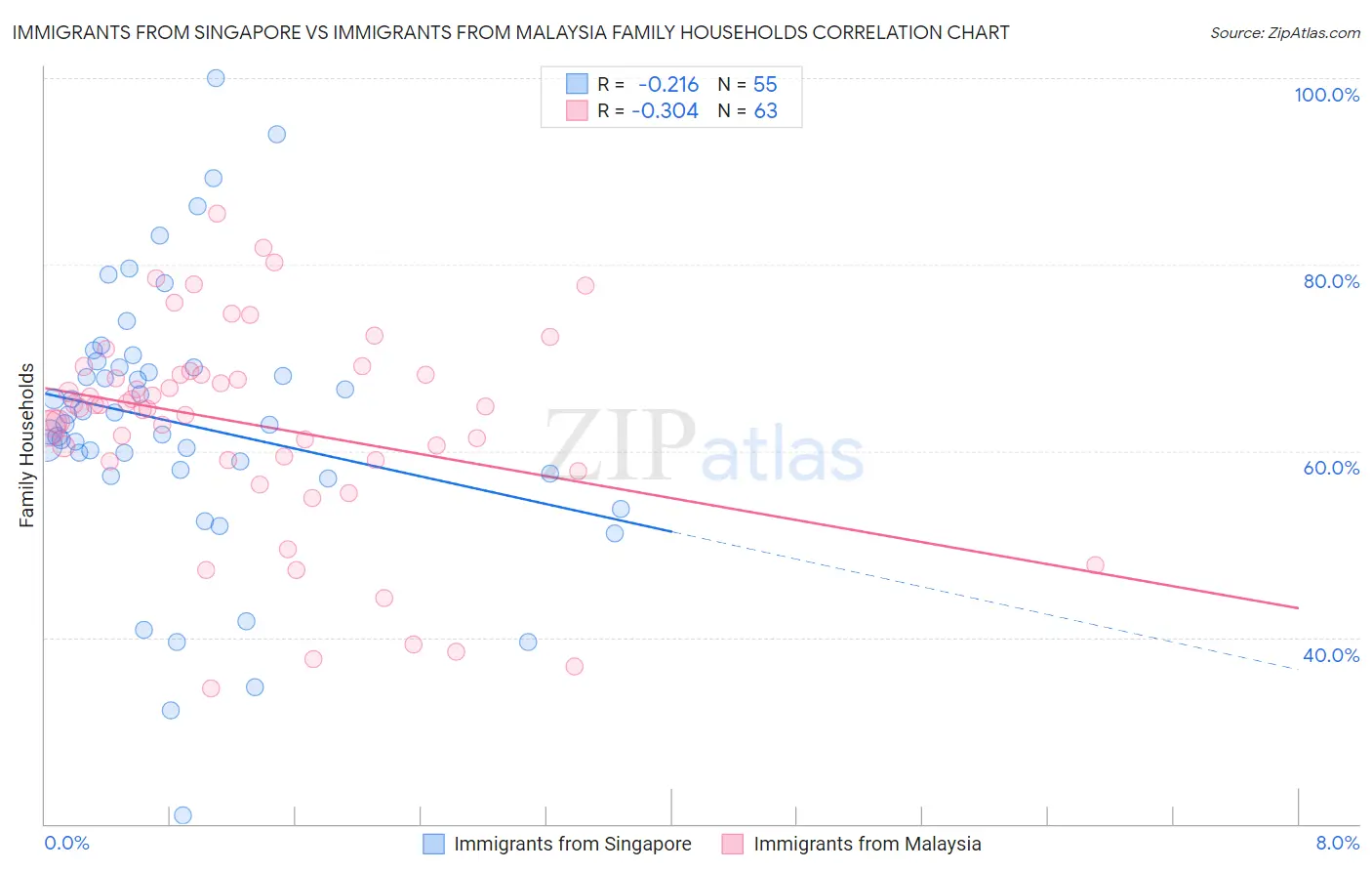 Immigrants from Singapore vs Immigrants from Malaysia Family Households