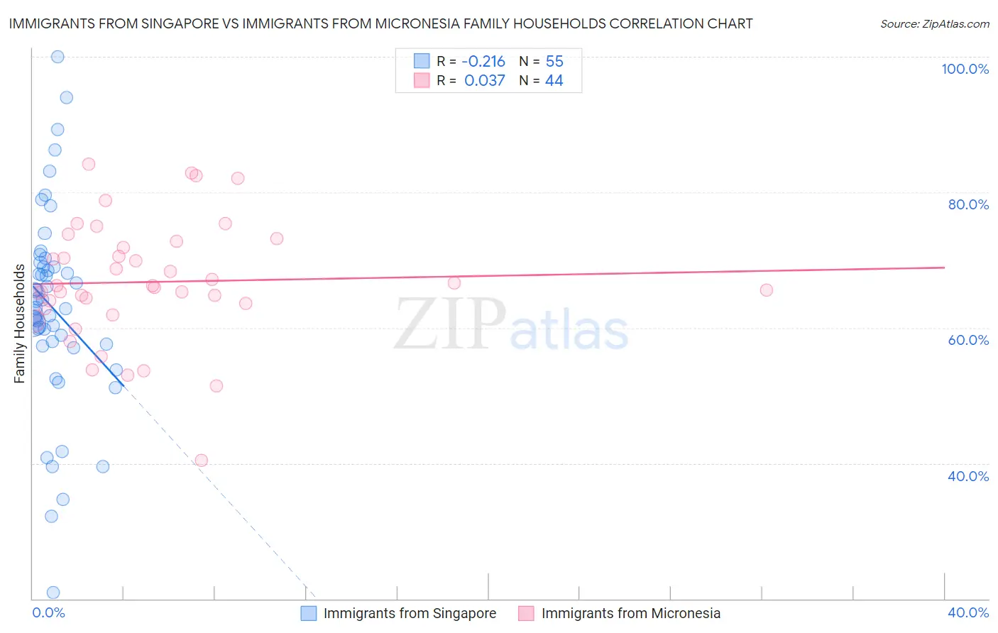 Immigrants from Singapore vs Immigrants from Micronesia Family Households