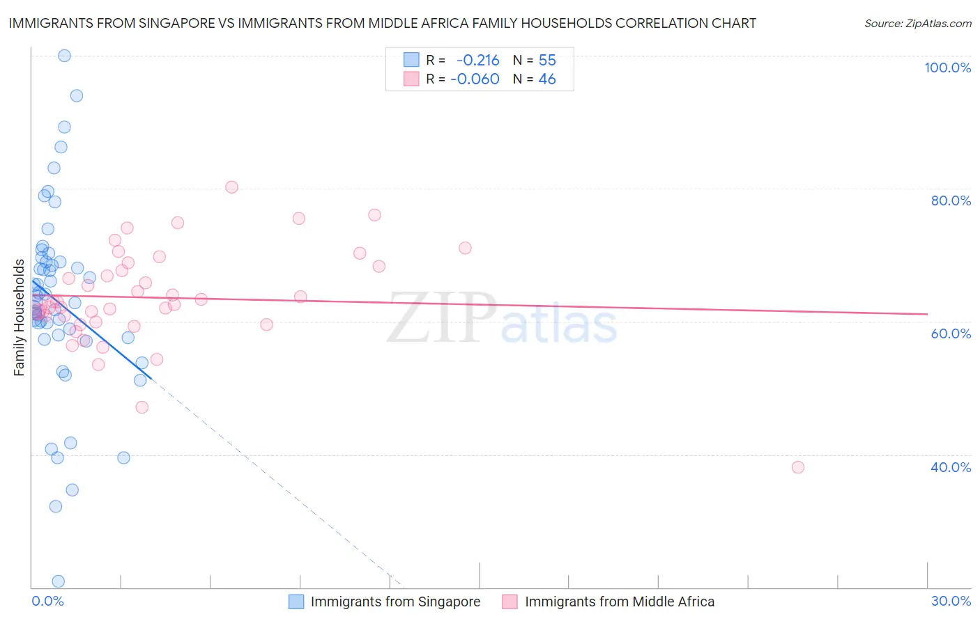 Immigrants from Singapore vs Immigrants from Middle Africa Family Households