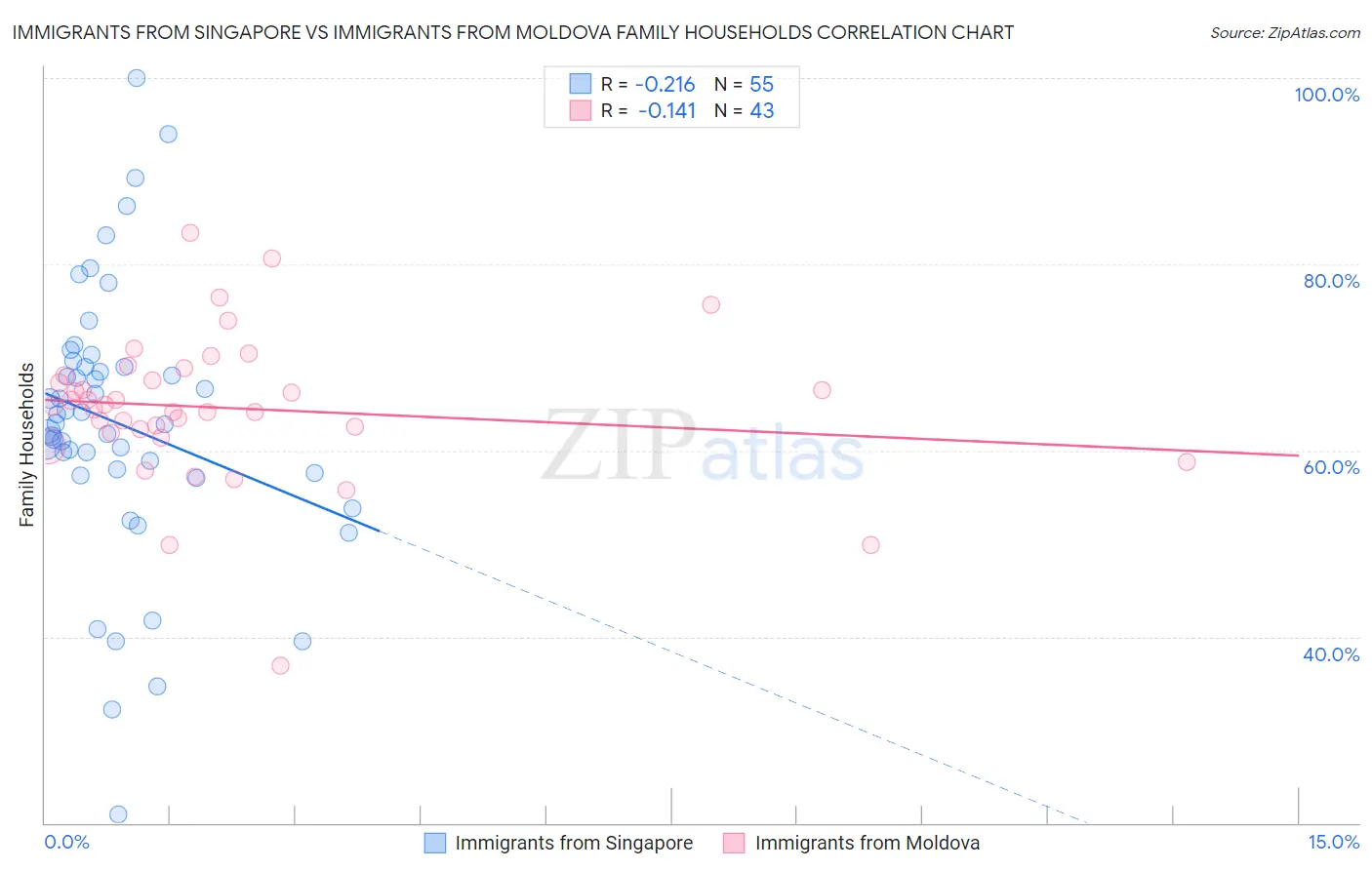 Immigrants from Singapore vs Immigrants from Moldova Family Households