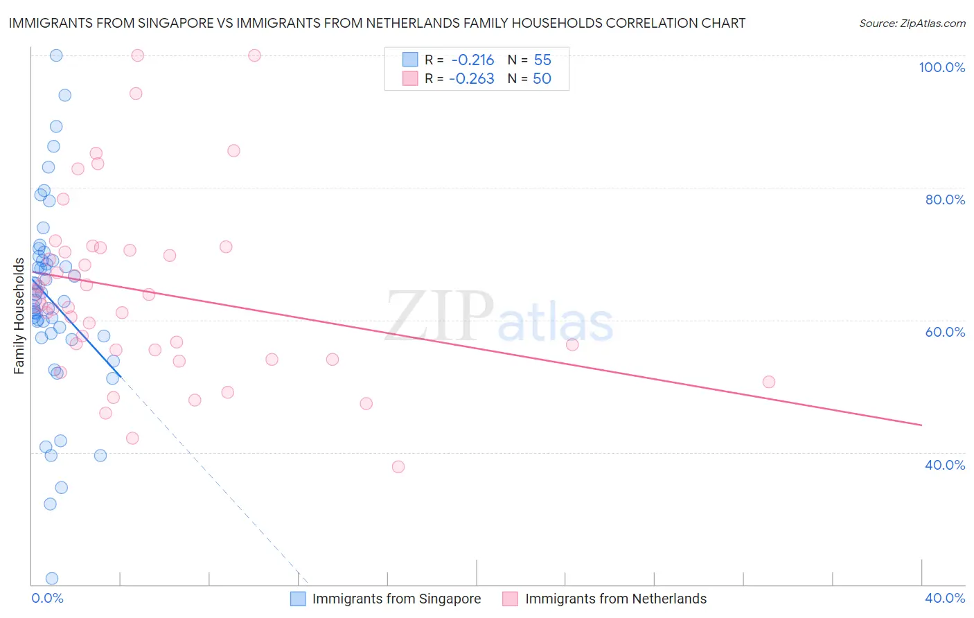 Immigrants from Singapore vs Immigrants from Netherlands Family Households