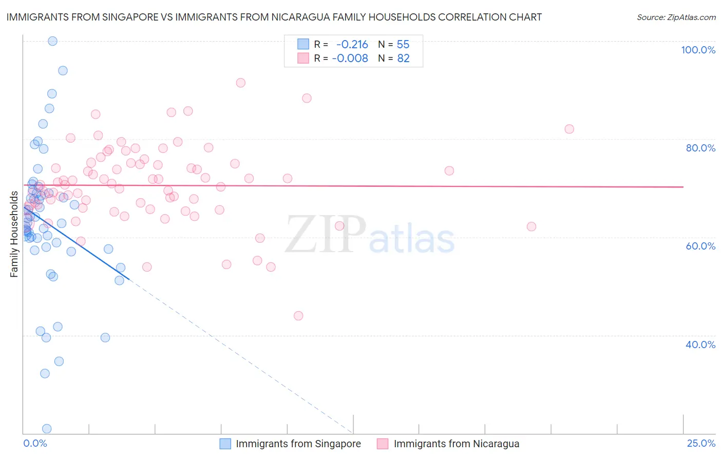 Immigrants from Singapore vs Immigrants from Nicaragua Family Households