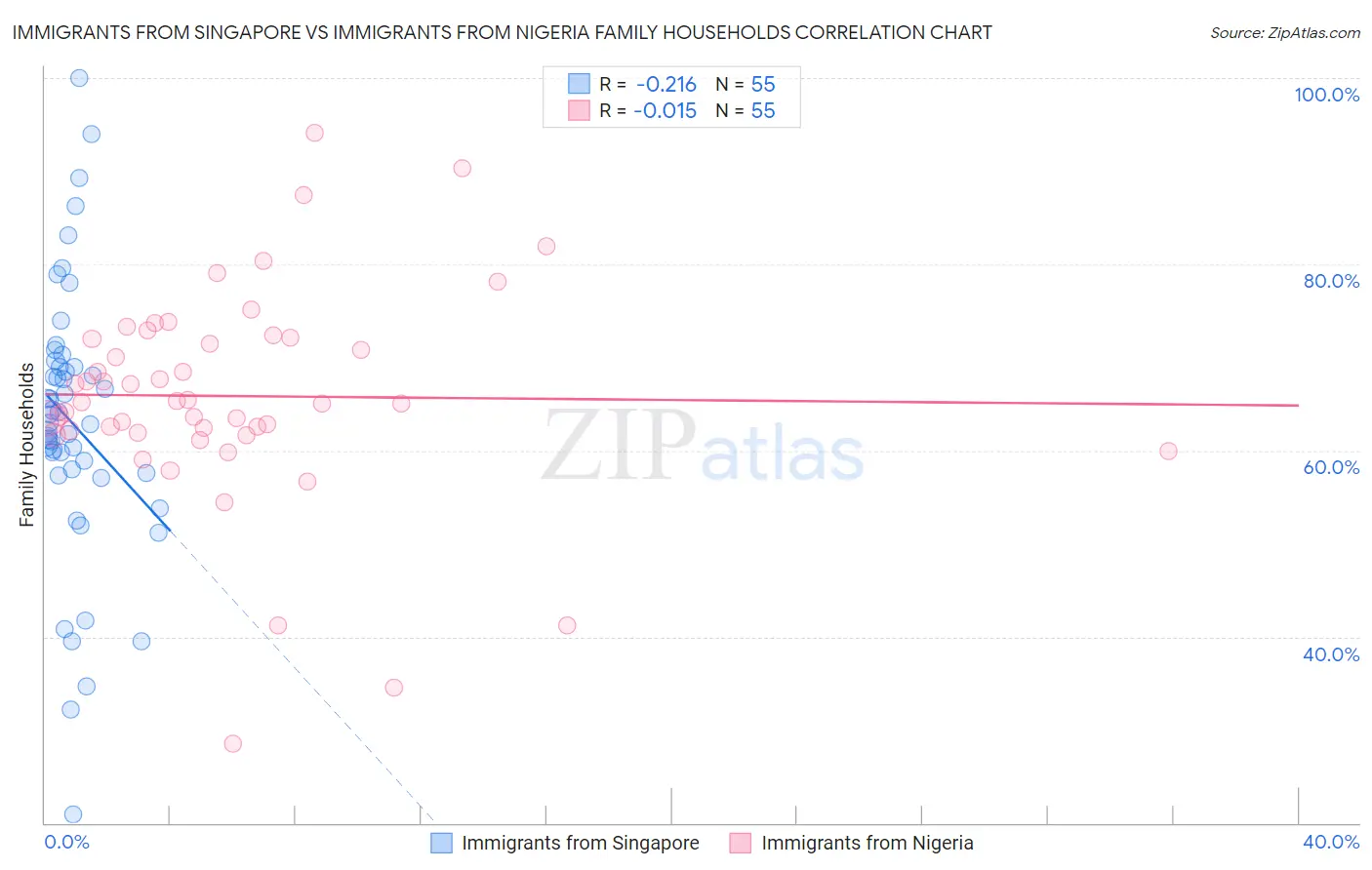 Immigrants from Singapore vs Immigrants from Nigeria Family Households