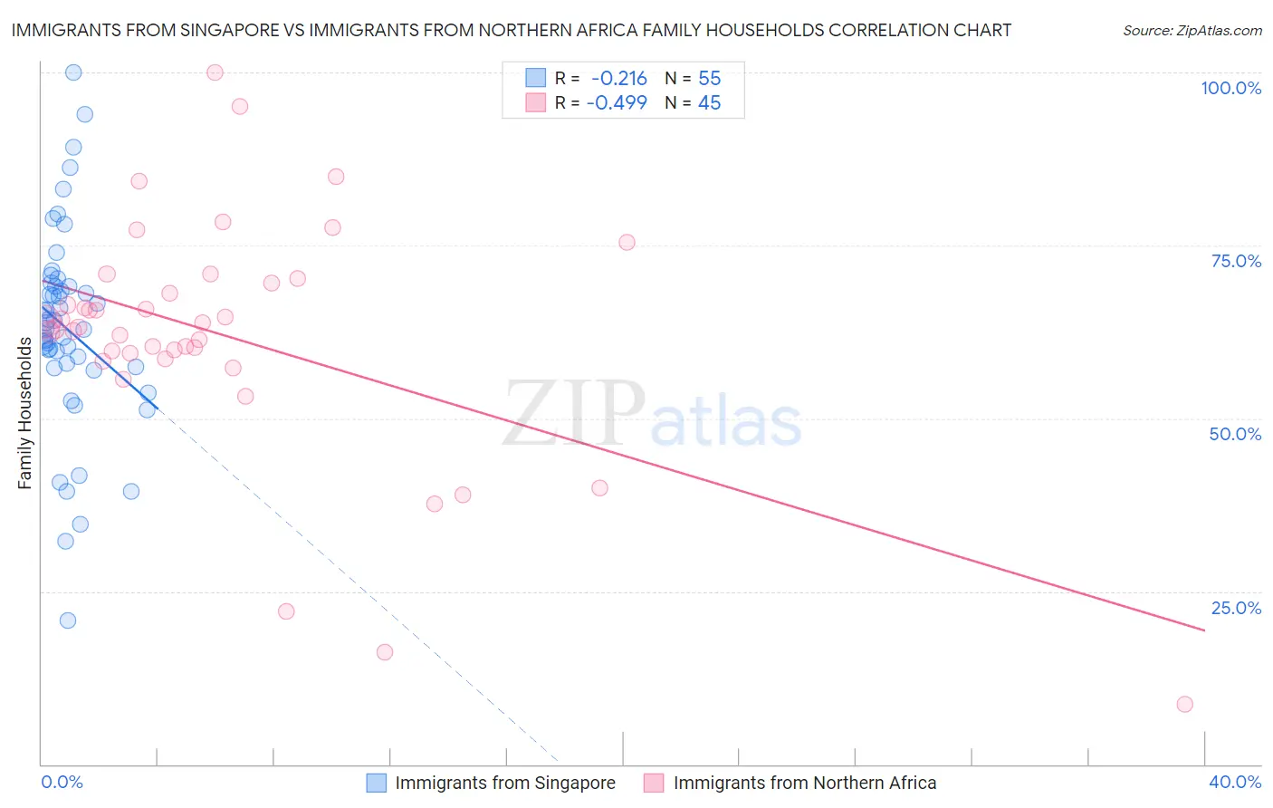 Immigrants from Singapore vs Immigrants from Northern Africa Family Households