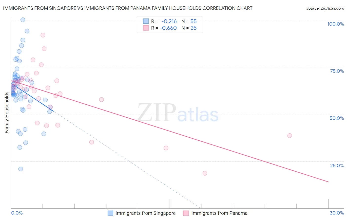 Immigrants from Singapore vs Immigrants from Panama Family Households