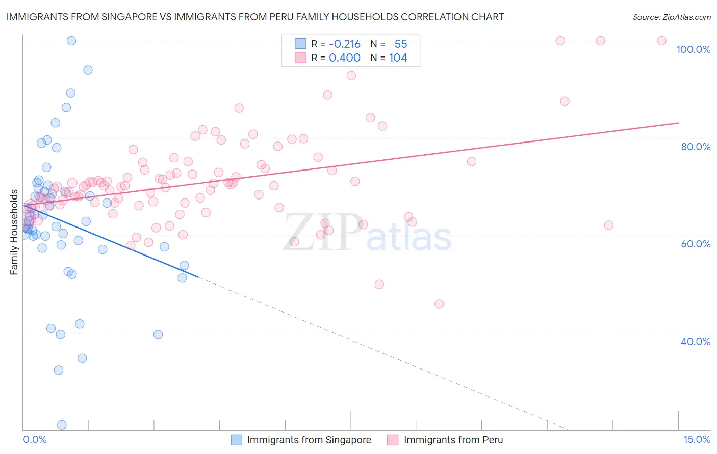 Immigrants from Singapore vs Immigrants from Peru Family Households