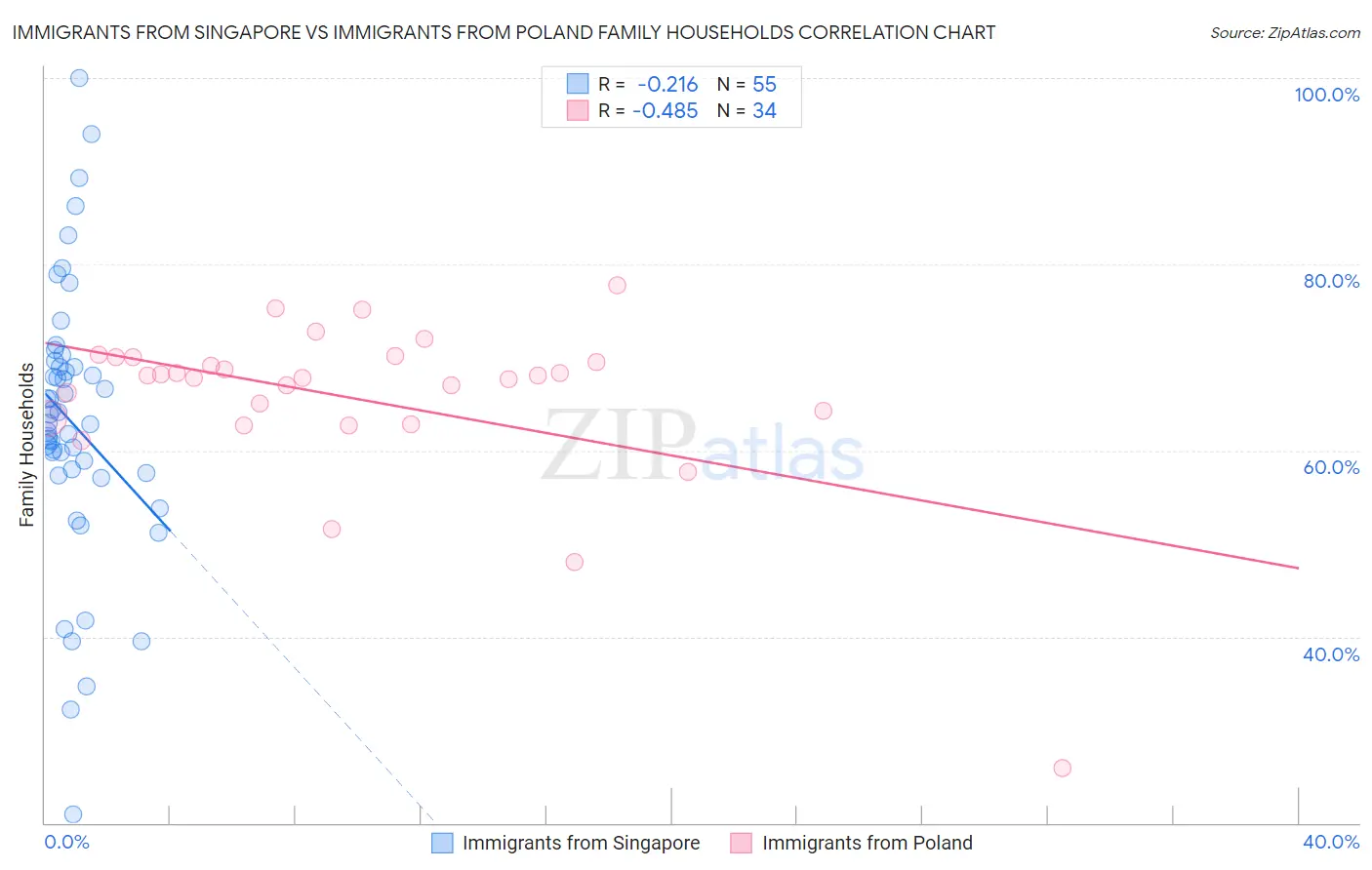Immigrants from Singapore vs Immigrants from Poland Family Households