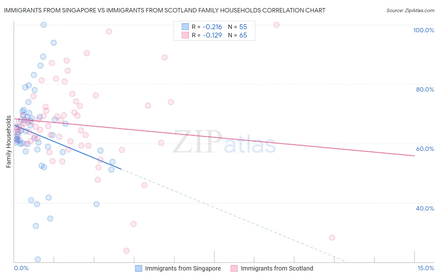 Immigrants from Singapore vs Immigrants from Scotland Family Households