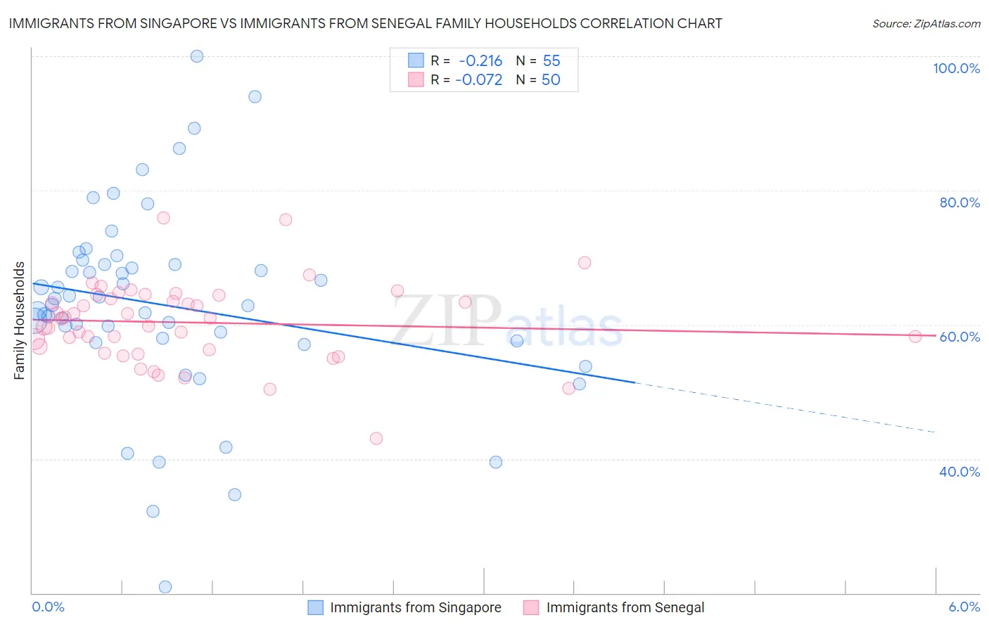 Immigrants from Singapore vs Immigrants from Senegal Family Households
