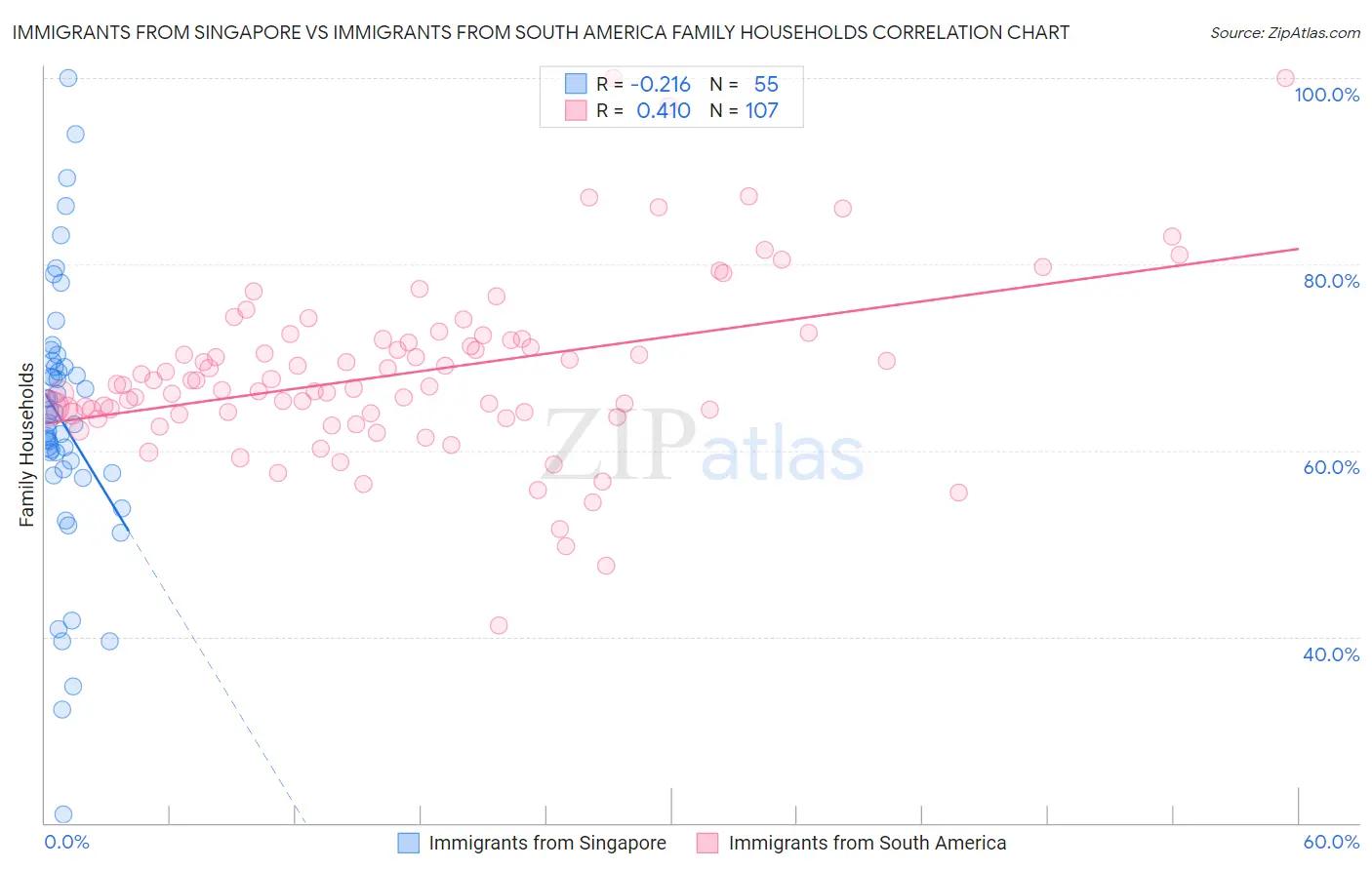 Immigrants from Singapore vs Immigrants from South America Family Households
