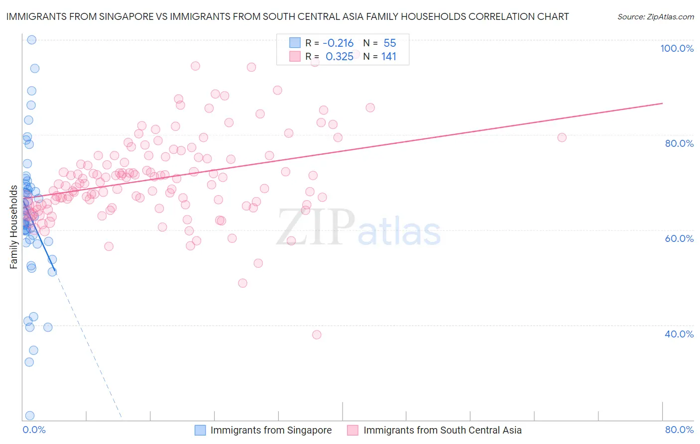Immigrants from Singapore vs Immigrants from South Central Asia Family Households